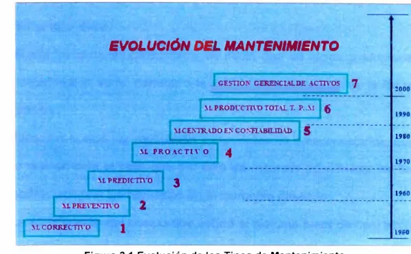 Figura 2.1  Evolución de los Tipos de Mantenimiento 