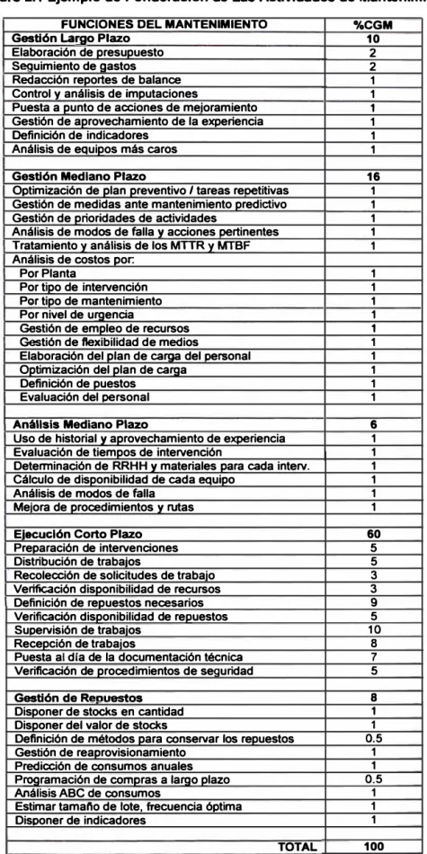 Cuadro 2.1  Ejemplo de Ponderación de Las Actividades de Mantenimiento 