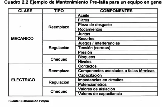 Cuadro 2.2 Ejemplo de Mantenimiento  Pre-falla para un equipo en general 