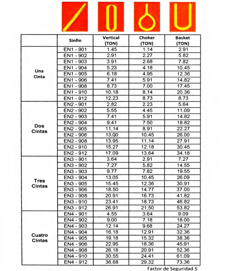 Tabla 2.3:  Tabla de capacidad de carga de  eslinga de  Nylon. 