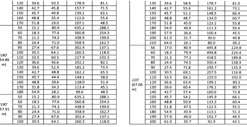Tabla 2.6:  Capacidad de Carga de Grúa Móvil sobre camión de 200  Ton,  Marca  Link-Belt,  modelo HC-258