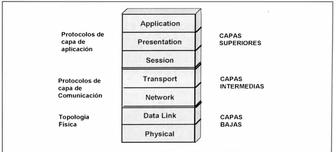 Fig.  1-6  Las capas del modelos de referencia OSI 