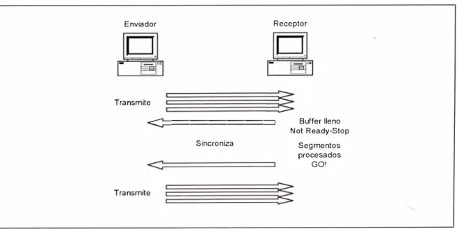 Fig.  1-10  Transmitiendo segmentos con control de flujo. 