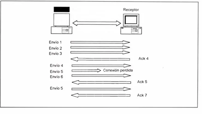 Fig.  1-12  Envío confiable de la capa de  Transporte 