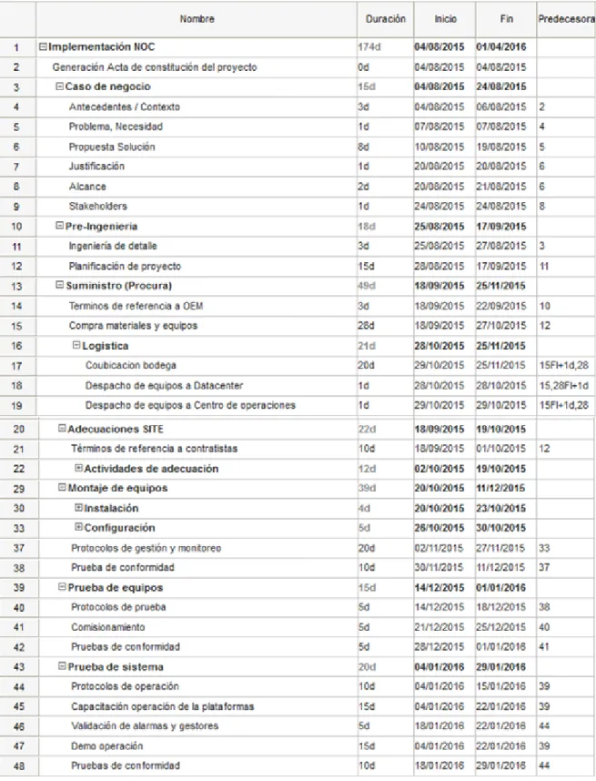 Tabla 10 Tabla de precedencia de actividades 