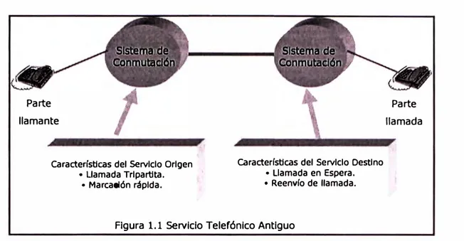 Figura 1.1  Servicio Telefónico Antiguo 