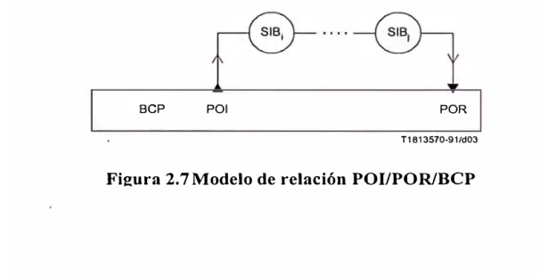 Figura 2. 7 Modelo de relación POI/POR/BCP 