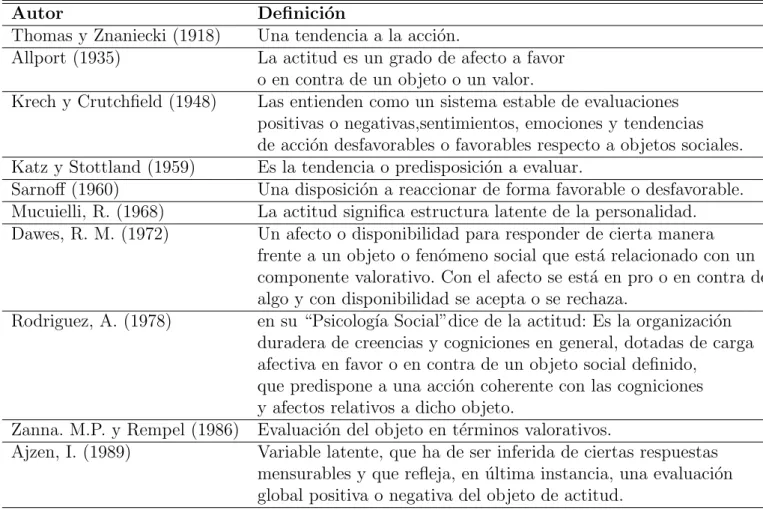 Tabla 1.1: tomado de P´ erez, E, (2008)