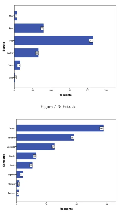 Figura 5.7: Semestre