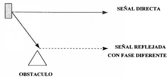 Figura 7.19  Antenas Direccionales con Panel Reflector (Paneles) 