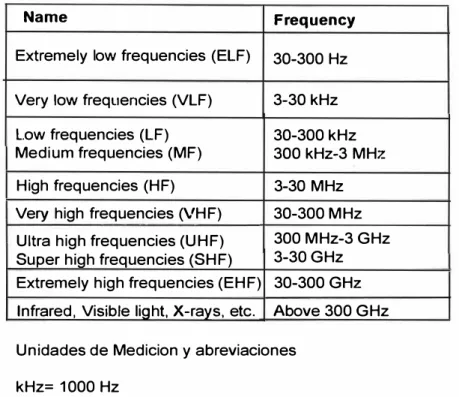 Tabla 1.1  1.2 Servicios Inalámbricos : 