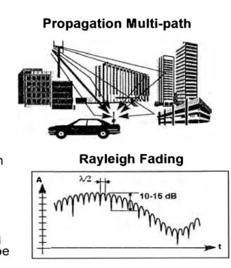 Figura 5.11  5.6.1 Diversidad de Espacio  Propagation Multi-path Rayleigh  Fading A  -+------------�t 