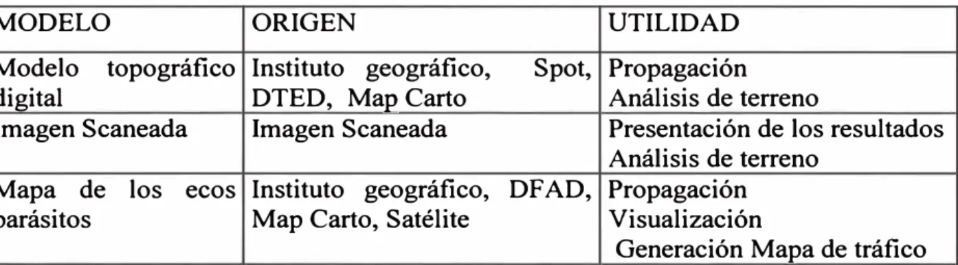 TABLA 3 Algunos modelos de mapas incluidos en el Sistema de Gestión Ellipse 
