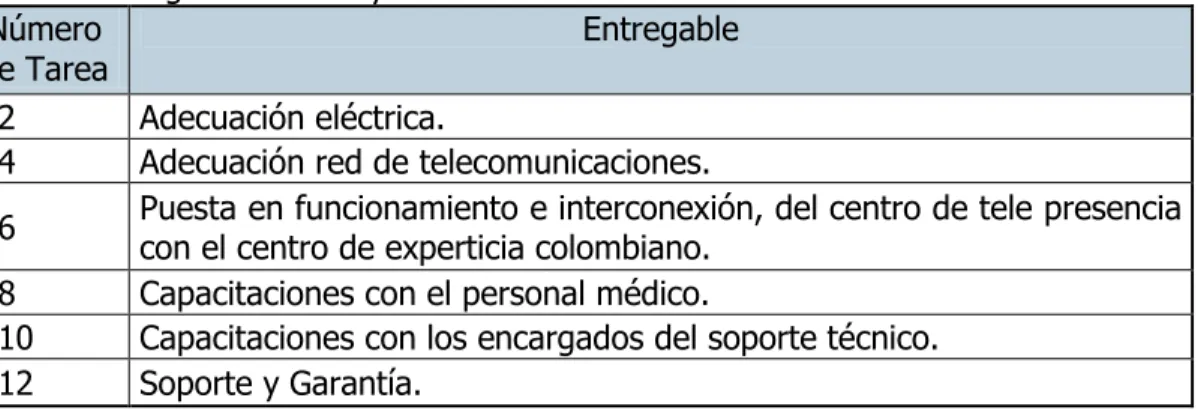 Tabla 2. Entregables del Proyecto  Número 