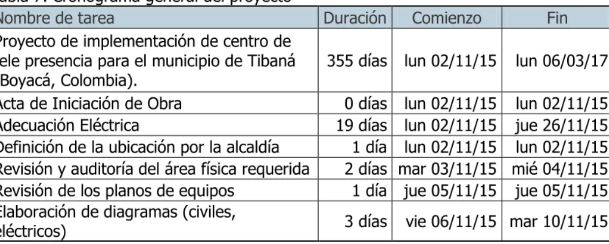 Tabla 7. Cronograma general del proyecto 