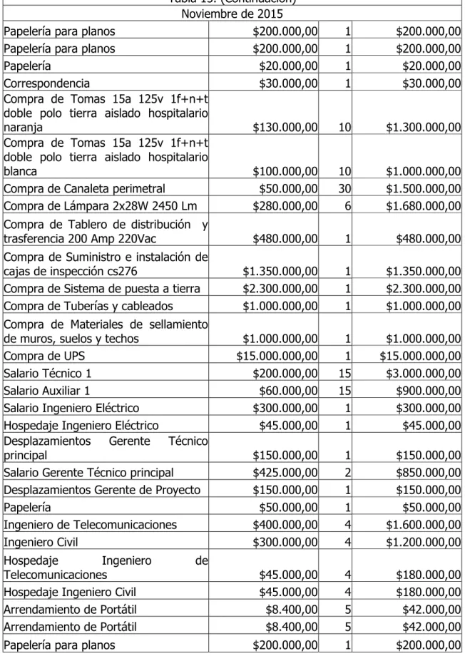Tabla 15. (Continuación)  Noviembre de 2015 