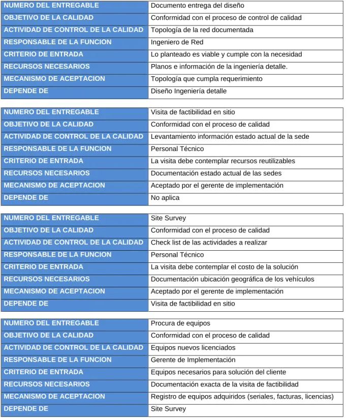 Tabla 9. Aseguramiento de calidad. 