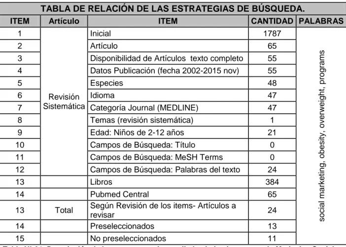 TABLA 01. RELACIÓN DE LAS ESTRATEGIAS DE BÚSQUEDA. 