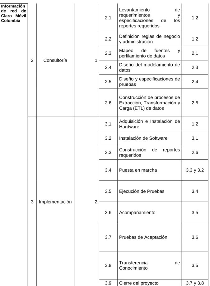 Tabla 3 Secuencia de las actividades 