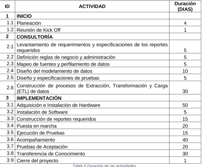 Tabla 5 Duración de las actividades 