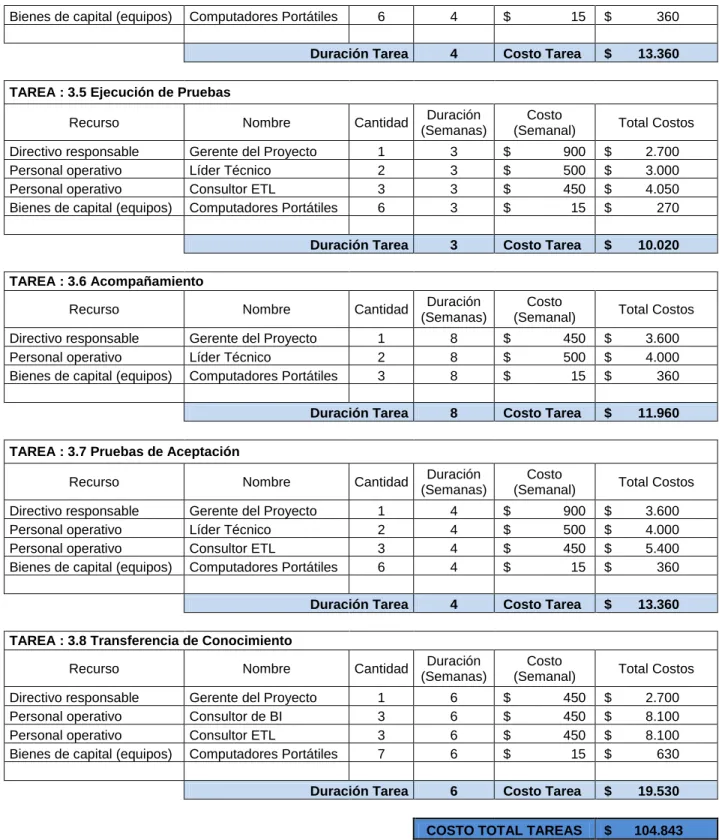 Tabla 6 Estimación de costos 