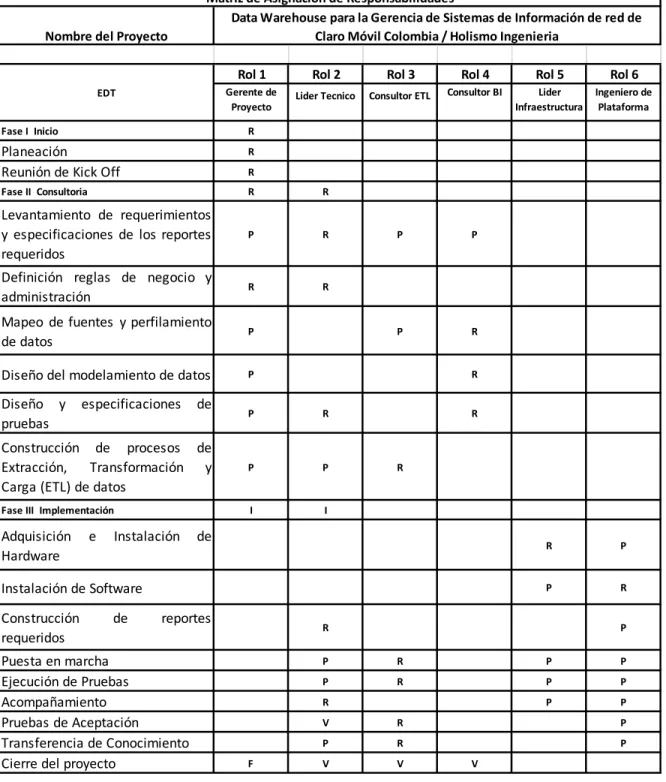 Tabla 13 Matriz de Asignación de Responsabilidades 