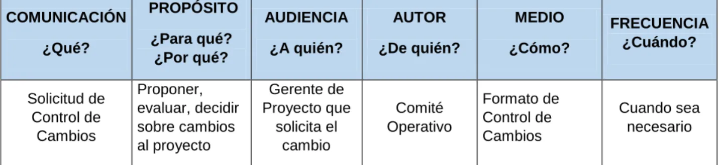Tabla 15 Matriz de Comunicaciones del Proyecto 