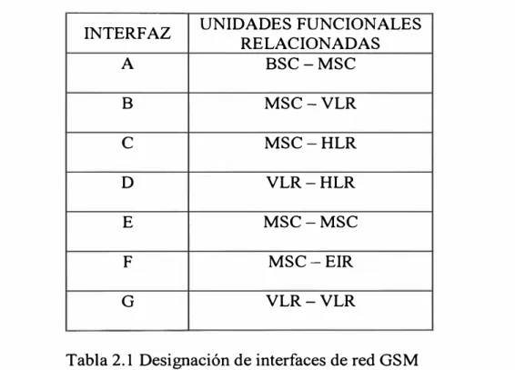 Tabla 2.1 Designación de interfaces de red GSM 