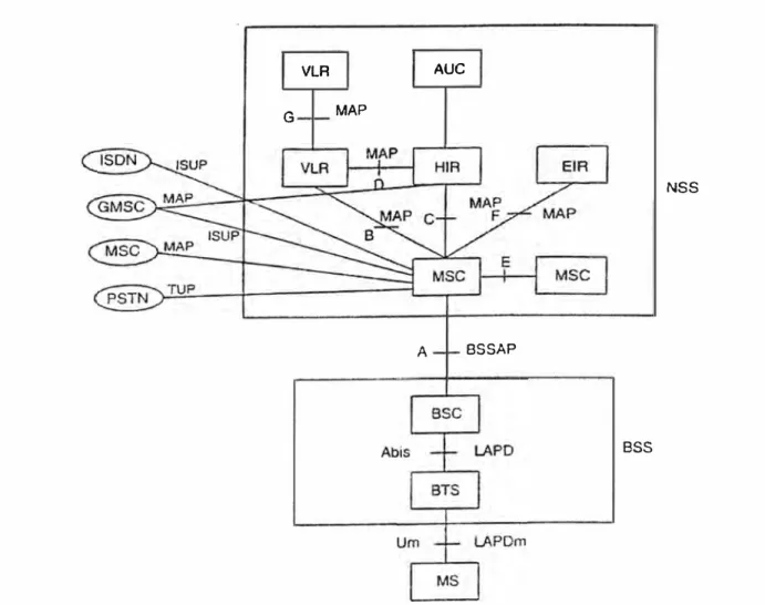 Figura 3.1  Protocolos de señalización utilizados en GSM 