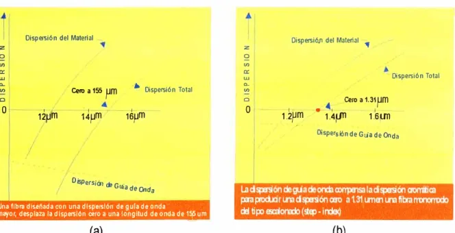 Fig. 2.9 Dispersión modal 