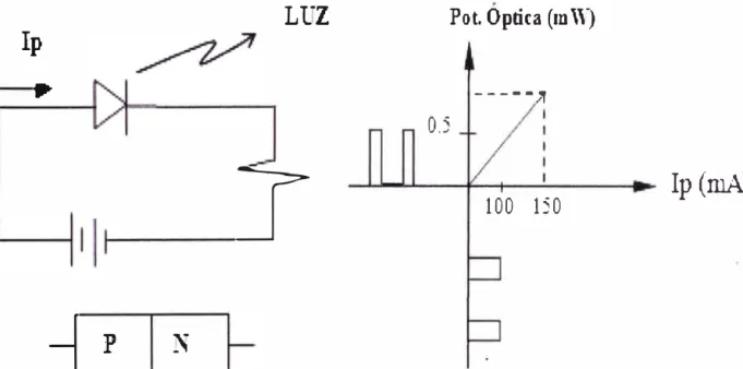 Fig. 2. 11 Características de los LED  b. Diodos Laser (LO):