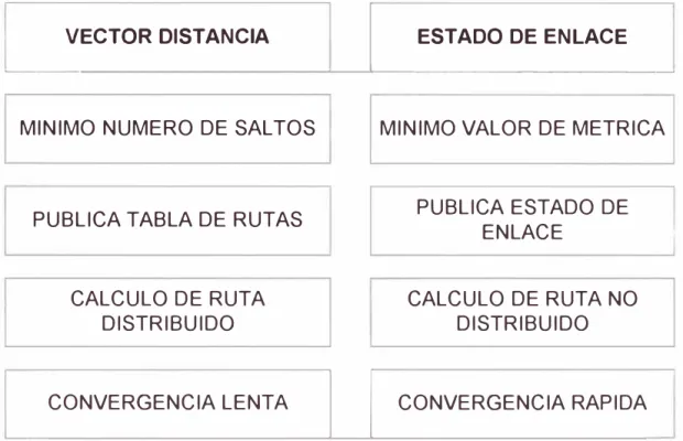 FIG 2.1  Comparación de Protocolos 