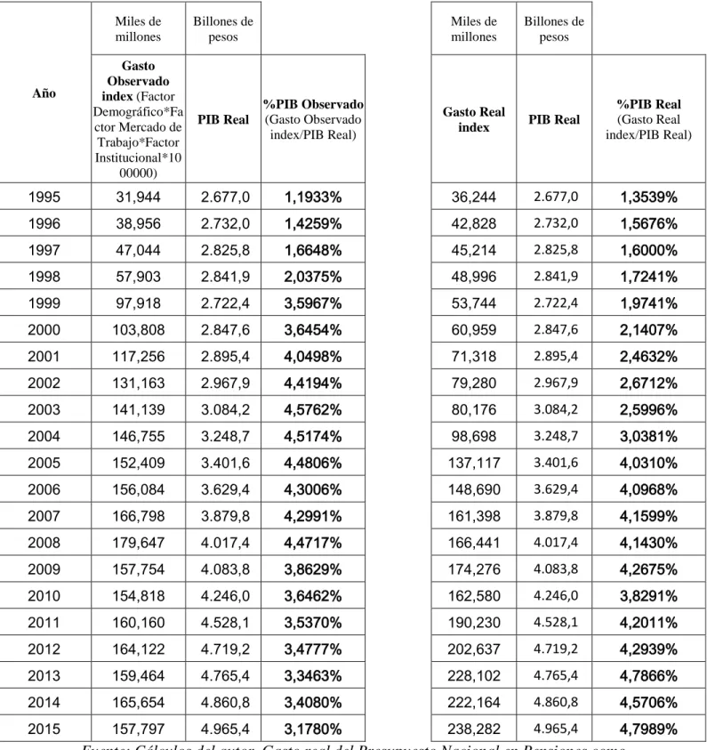 Cuadro 2. Comparativo %PIB observado con %PIB real, Colombia 1995-2015  Año  Miles de millones  Billones de pesos  Miles de millones  Billones de pesos Gasto Observado  index (Factor  Demográfico*Fa ctor Mercado de  Trabajo*Factor  Institucional*10 00000) 