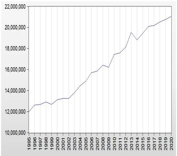 Figura 6. Ocupados 1995-2016, pronostico 2017-2020 