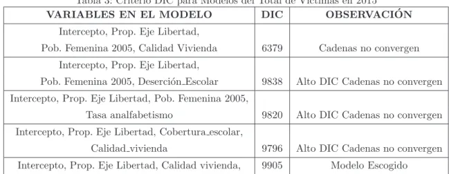 Tabla 3: Criterio DIC para Modelos del Total de V´ıctimas en 2015