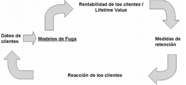 Figura 1: Ciclo de retención de clientes.Weber(2005)