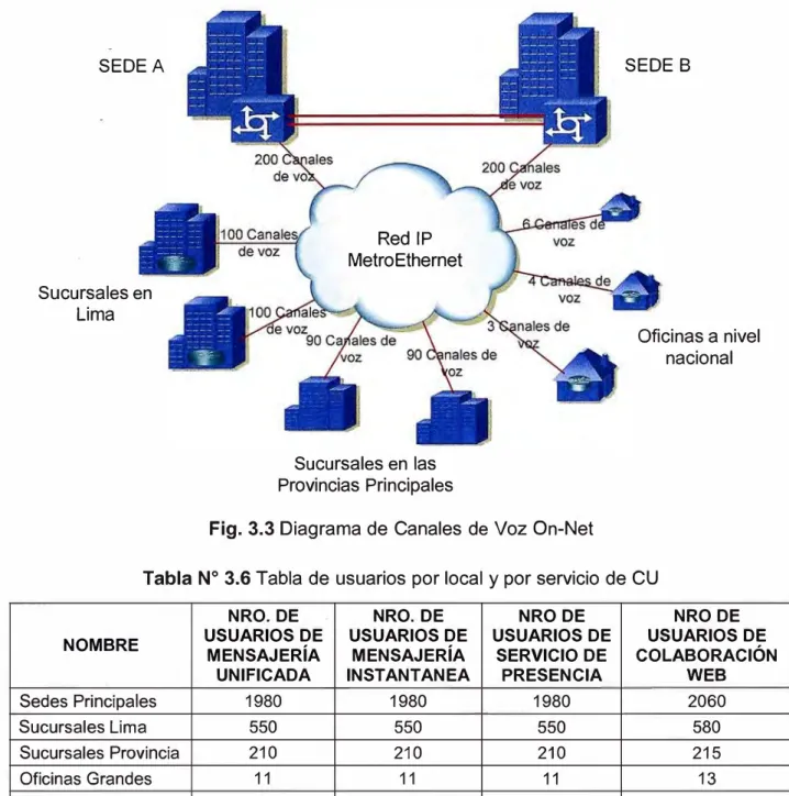 Fig. 3.3 Diagrama de Canales de Voz On-Net 