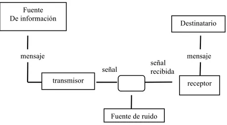 Figura 1.2. Modelo de comunicación según Shannon y Weaver 