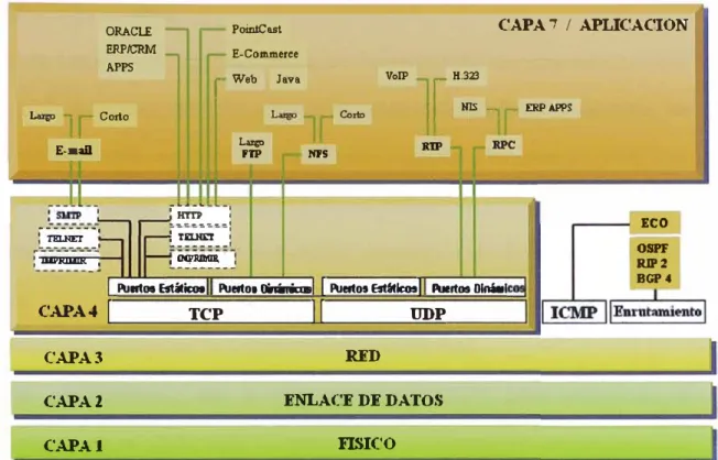 Figura 1.  Clasificación del modelo de capas. 