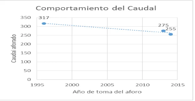 Gráfico No. 1 Comportamiento del Caudal de la microcuenca de la quebrada la Chiracoca 