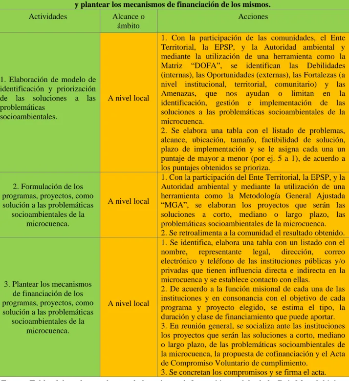 Tabla 6.  Desarrollo de la Etapa de Formulación  