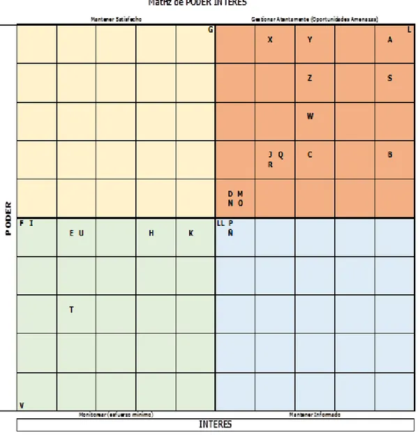 Figura 6. Matriz de Poder Interés 