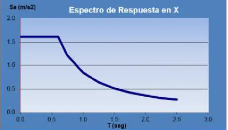 Figura 2.10.- Espectro de respuesta para el eje X 
