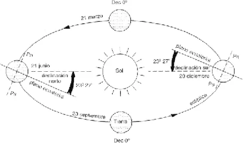 Fig. 3. Inclinación del eje de la Tierra en cuatro puntos de la órbita 2