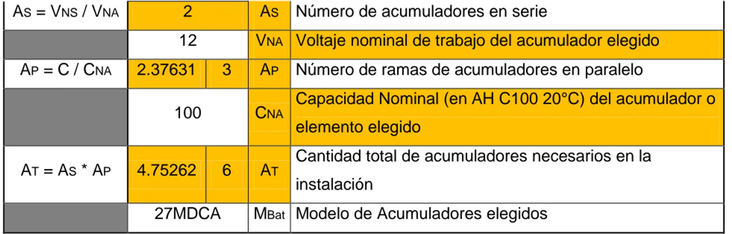 Tabla 5. Cálculo de Variables para Sistema Fotovoltaico Autónomo. 