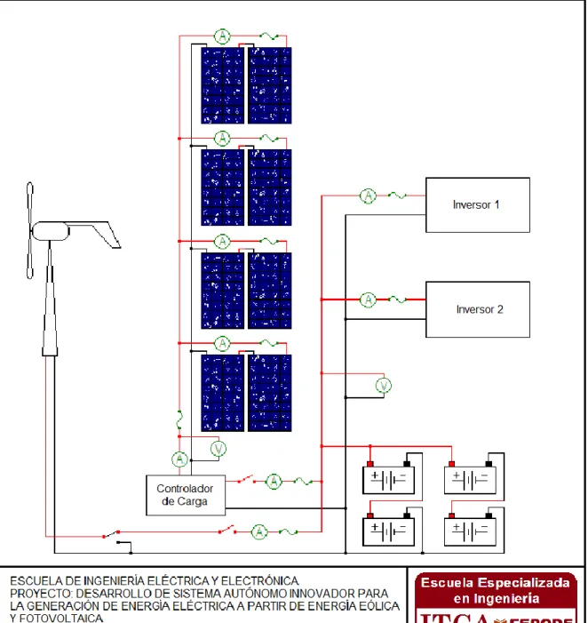 Fig. 10. Esquema general del sistema fotovoltaico eólico tipo isla. 