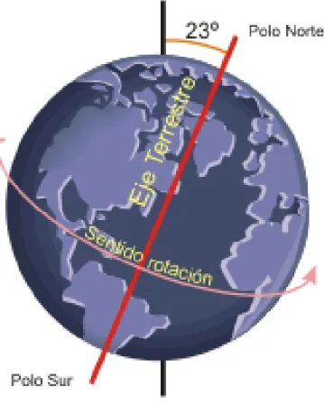 Fig. 2. Inclinación del eje terrestre 1