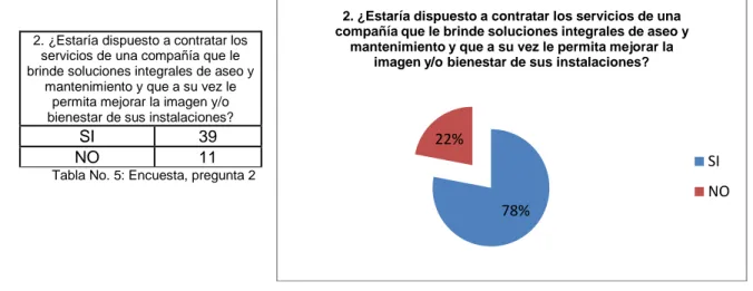 Tabla No. 5: Encuesta, pregunta 2 