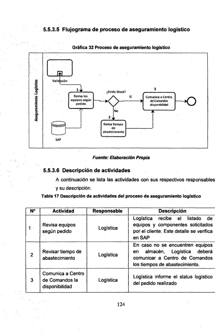 Tabla 17 Descripción de actividades del proceso de asegura·miento logístico 