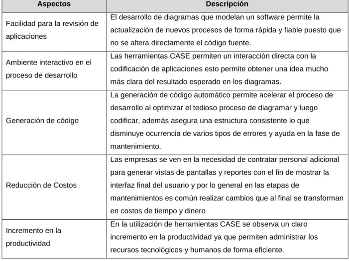 Tabla 1. Aspectos relevantes de una herramienta CASE. 